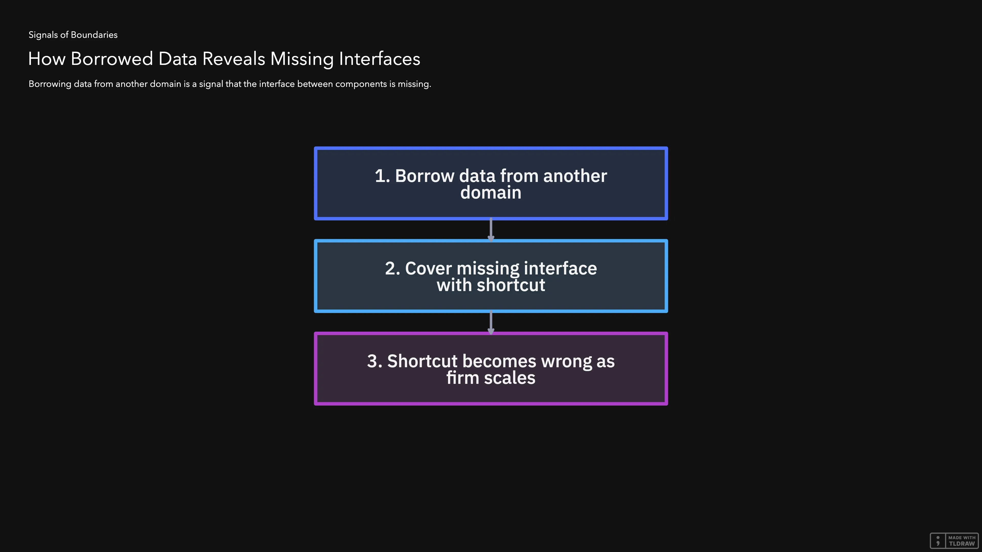 Flow diagram showing three steps: Borrow data from another domain, Cover missing interface with shortcut, Shortcut becomes wrong as firm scales.
