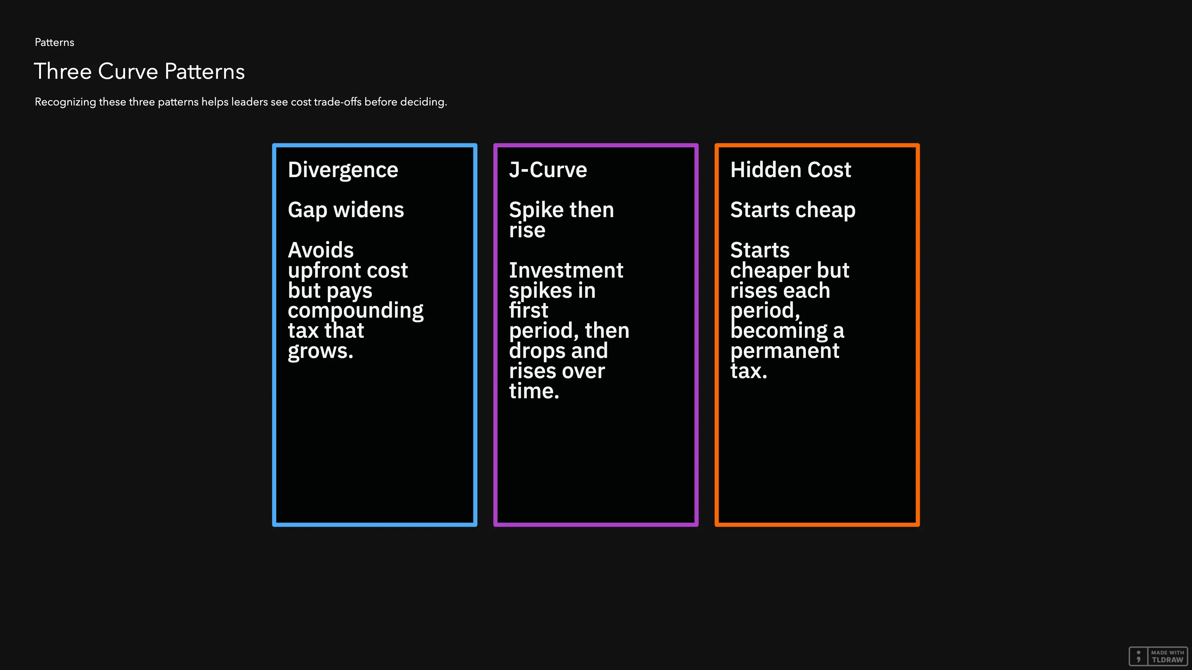 Three column diagram illustrating the three curve patterns: Divergence (gap widens), J-Curve (spike then rise), Hidden Cost (starts cheap).