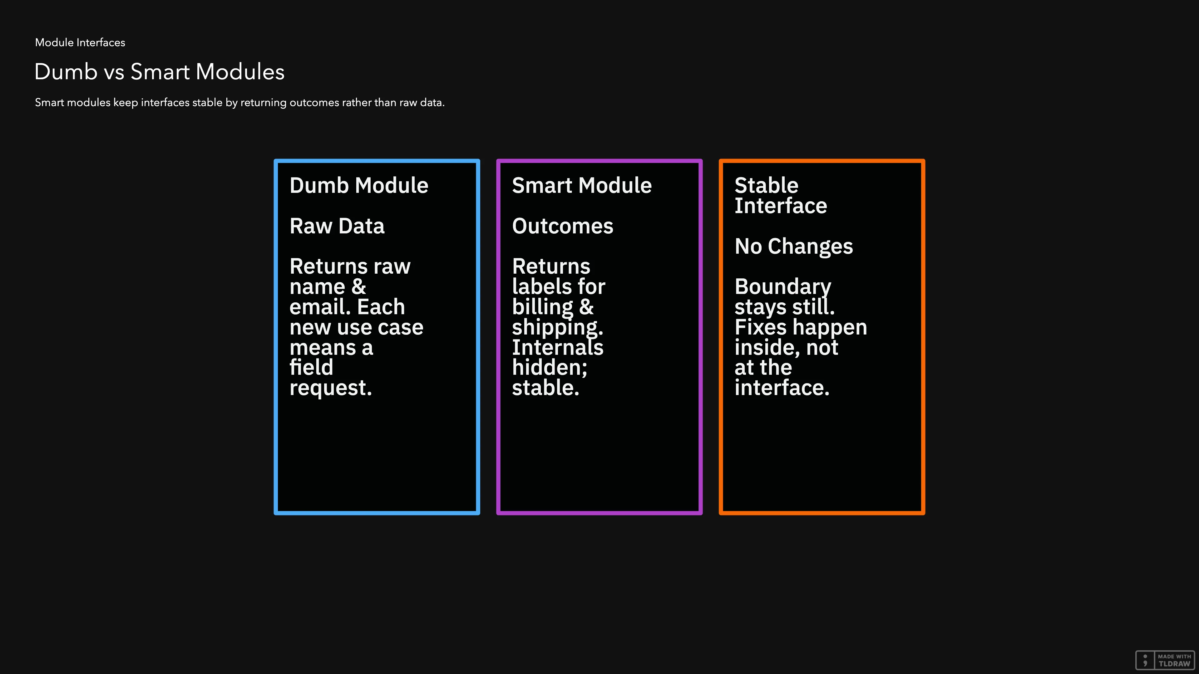 Diagram comparing dumb and smart modules: dumb returns raw data causing change requests; smart returns outcomes, keeping interface stable.