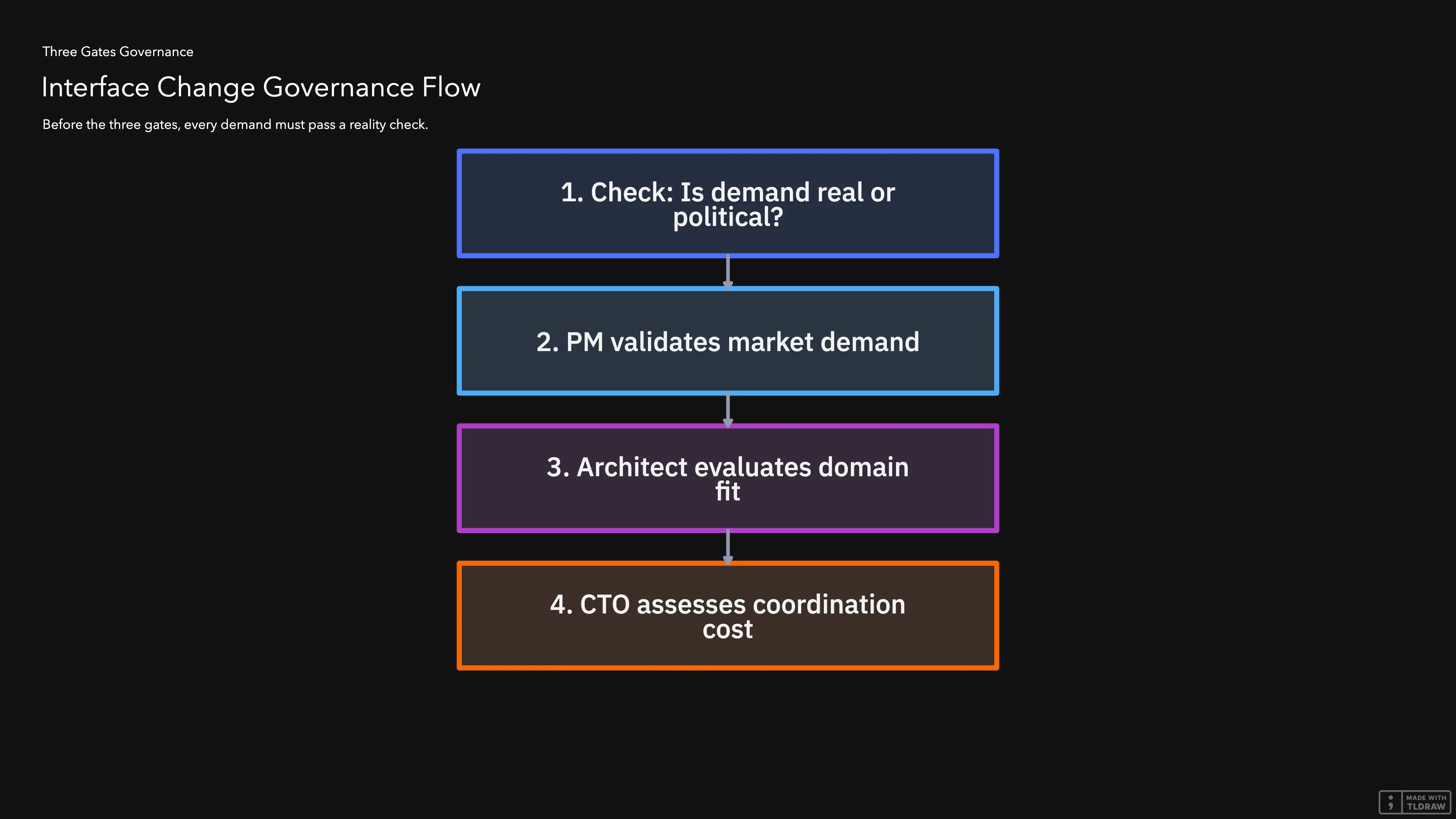 Flow diagram: Pre-filter checks market reality, then three gates: Product Manager validates demand, Architect evaluates domain fit, CTO approves change.