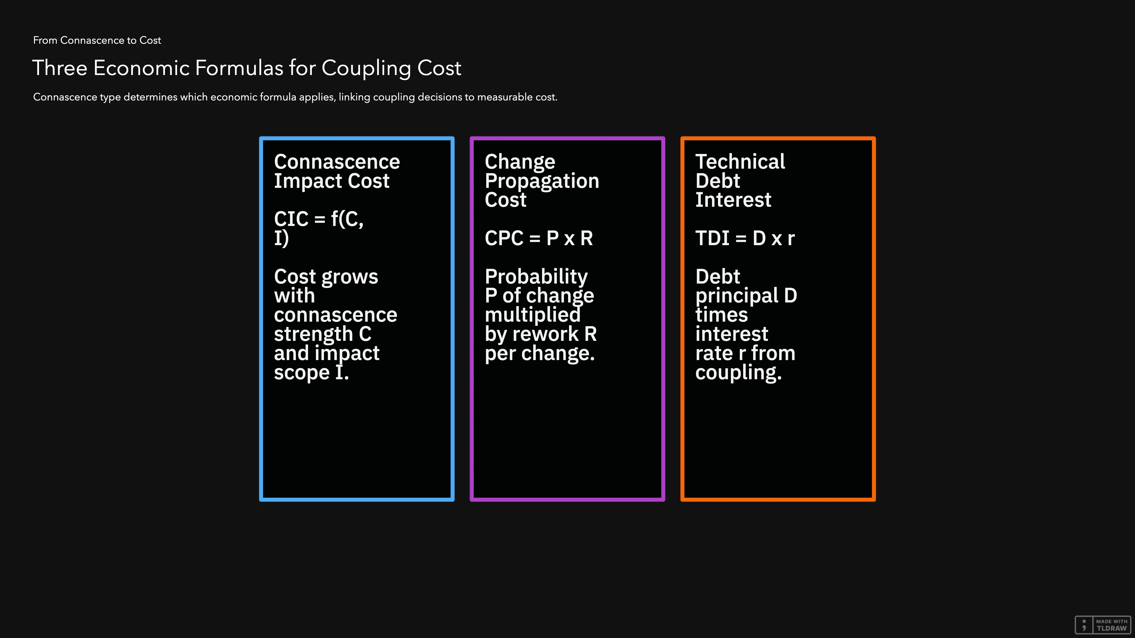 Diagram showing three column cards: Connascence Impact Cost CIC = f(C, I), Change Propagation Cost CPC = P x R, and Technical Debt Interest TDI = D x r, each connected to connascence types.
