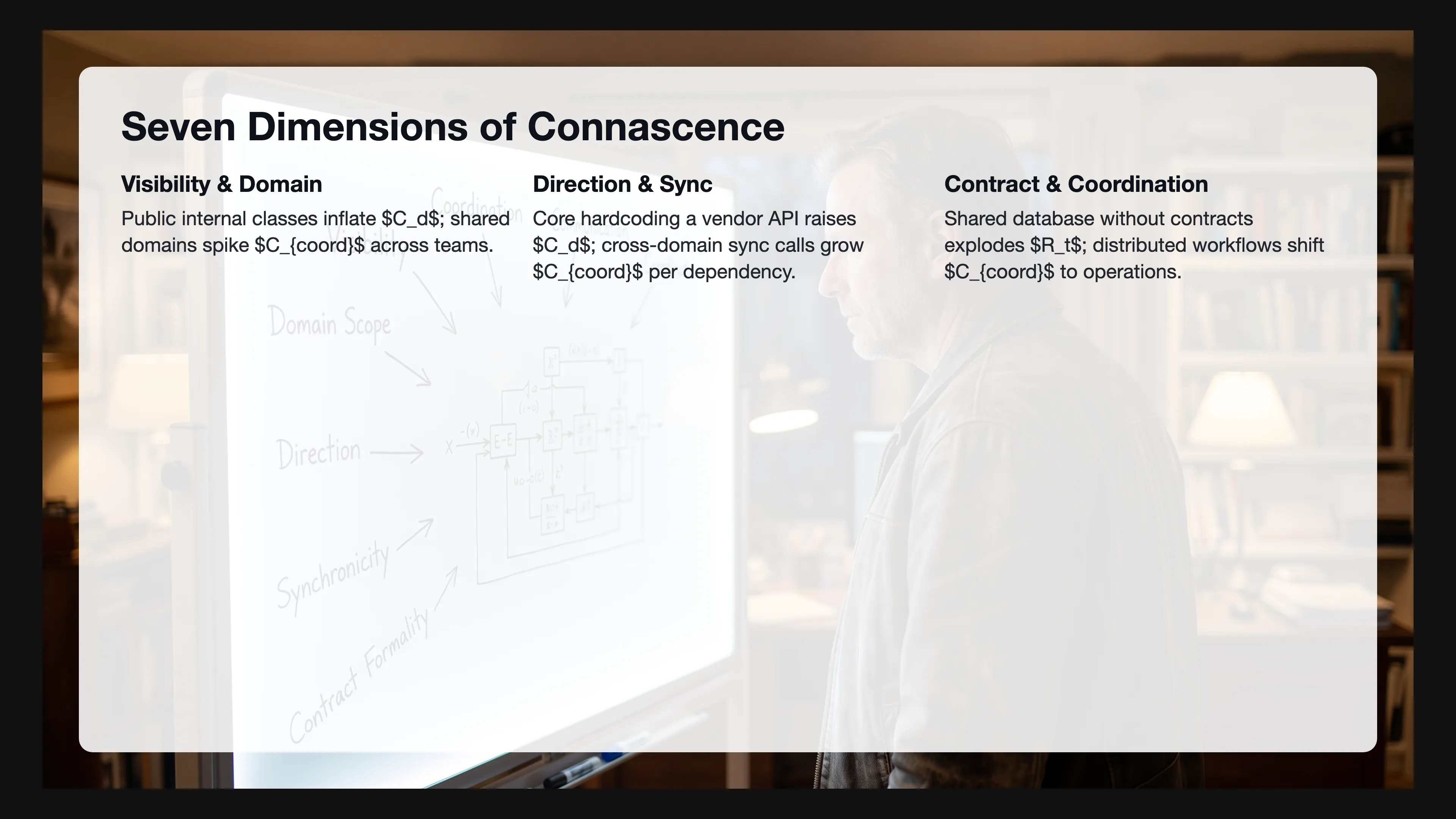Infographic summarizing how seven dimensions (Visibility, Domain Scope, Direction, Synchronicity, Contract Formality, Communication, Coordination) feed into connascence formulas with impacts on C_d, C_{coord}, and R_t.