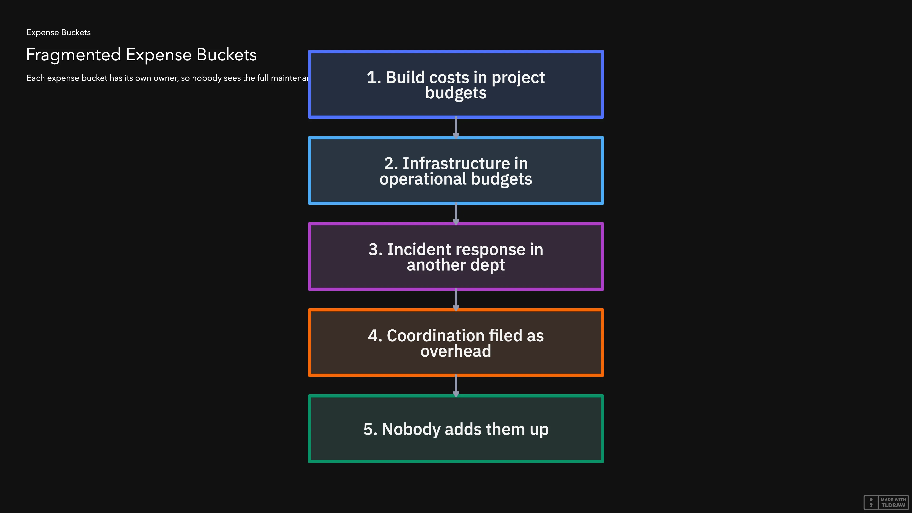 Flow diagram showing four separate expense buckets: build costs in project budgets, infrastructure in operational budgets, incident response in another department, and coordination filed as overhead, resulting in nobody adding them up, so the full maintenance cost stays invisible.