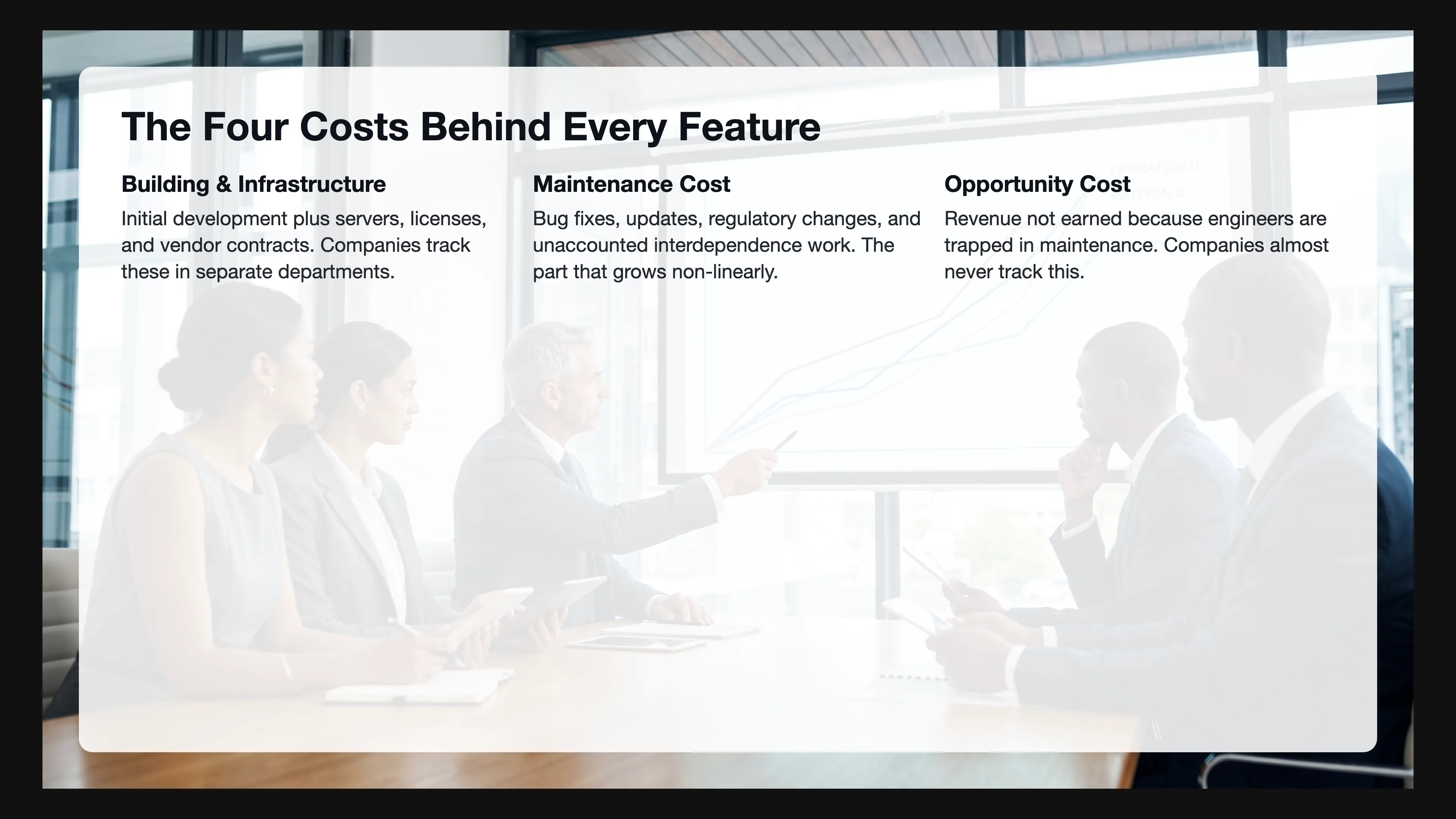 Infographic titled 'The Four Costs Behind Every Feature' with three blocks: Building & Infrastructure, Maintenance Cost, and Opportunity Cost. Each block explains the nature of the cost and how it is tracked or overlooked.