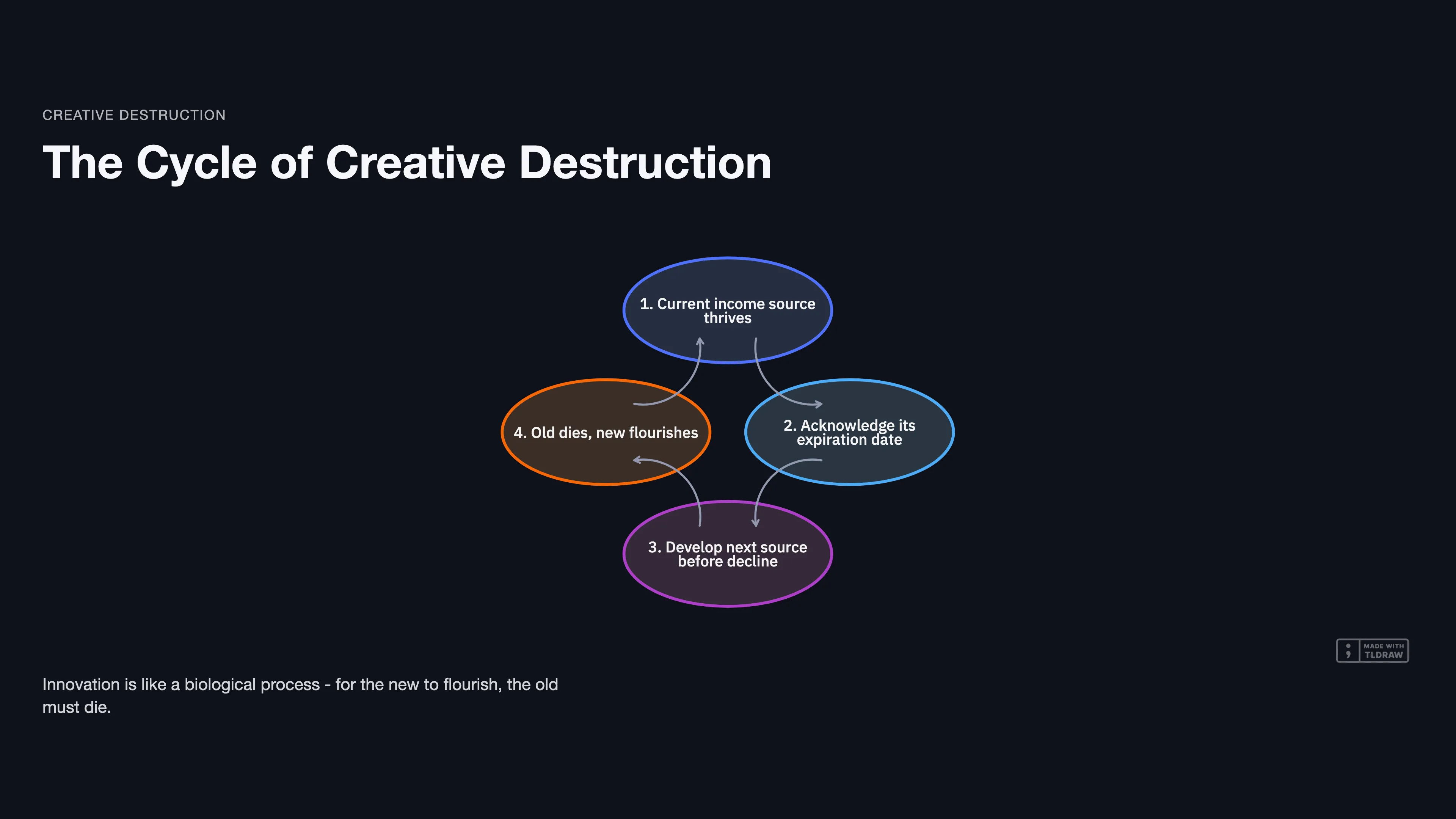 The Cycle of Creative Destruction