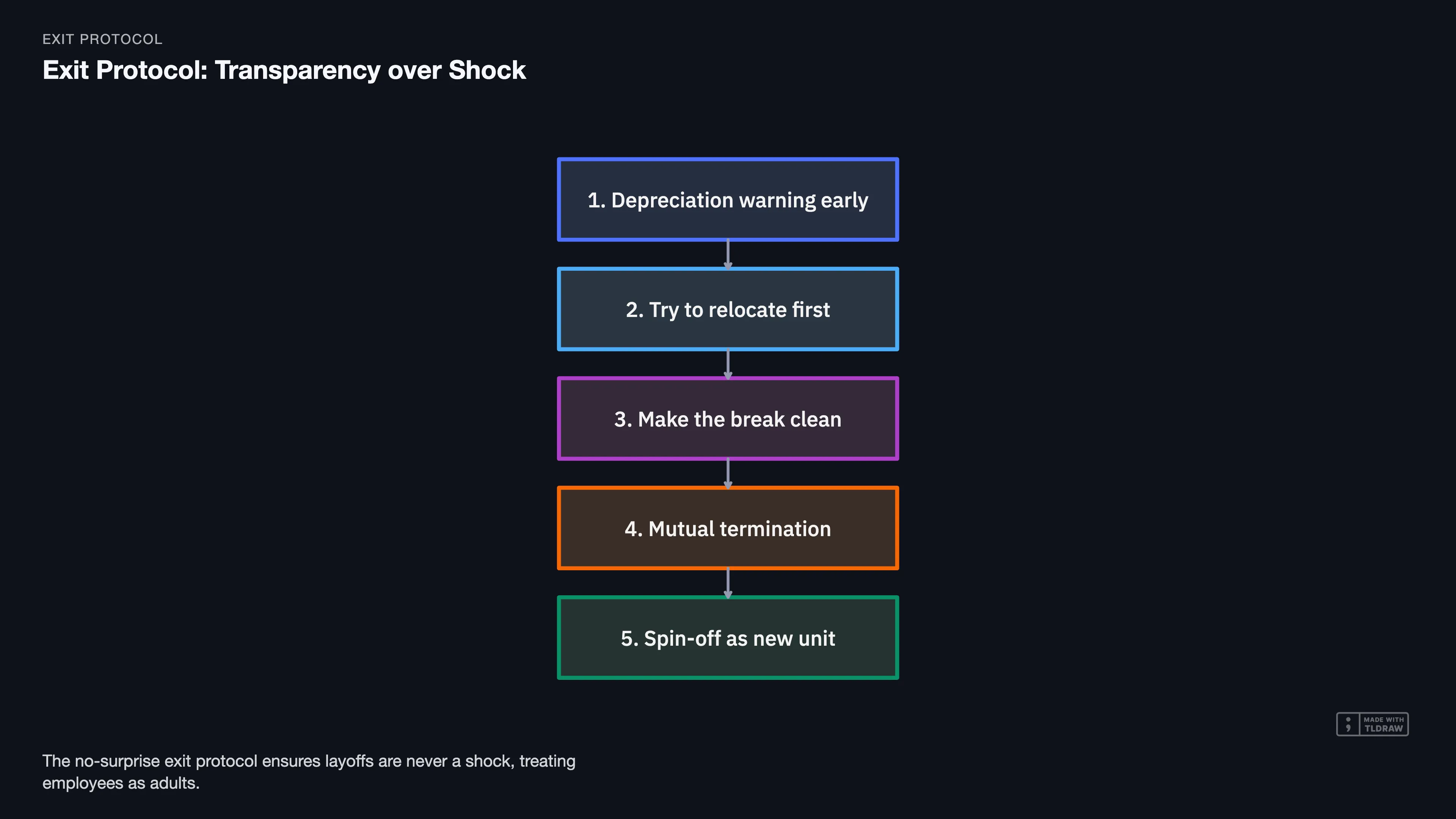 Exit Protocol: Transparency over Shock