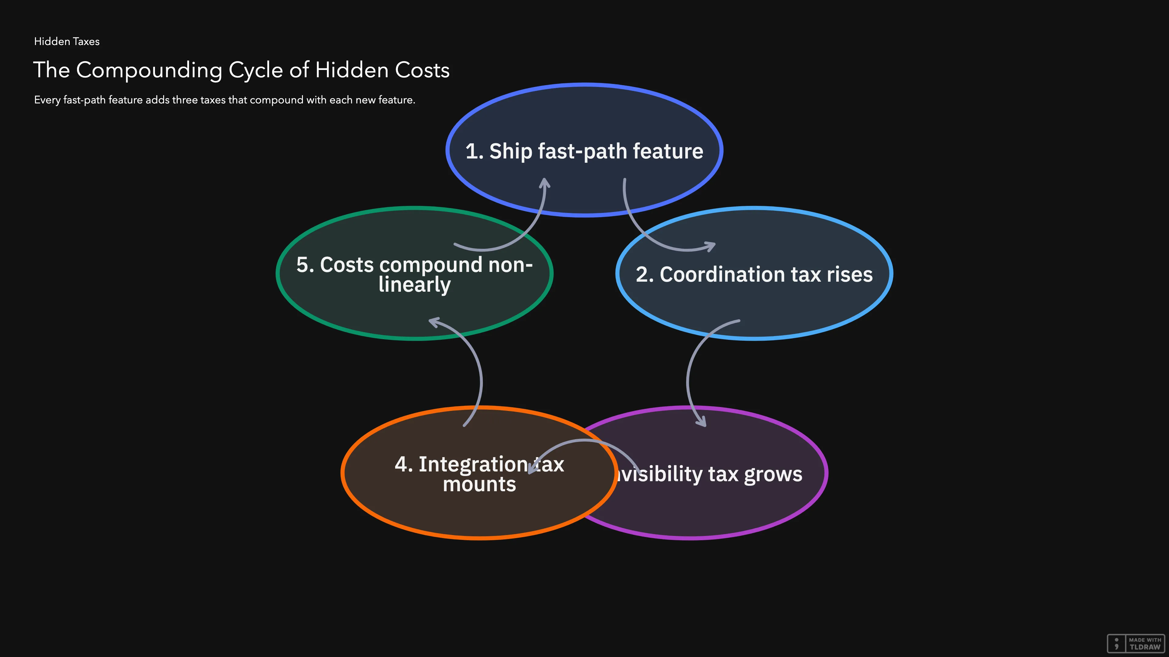 Cycle diagram of three hidden taxes: coordination, invisibility, integration, all compounding.