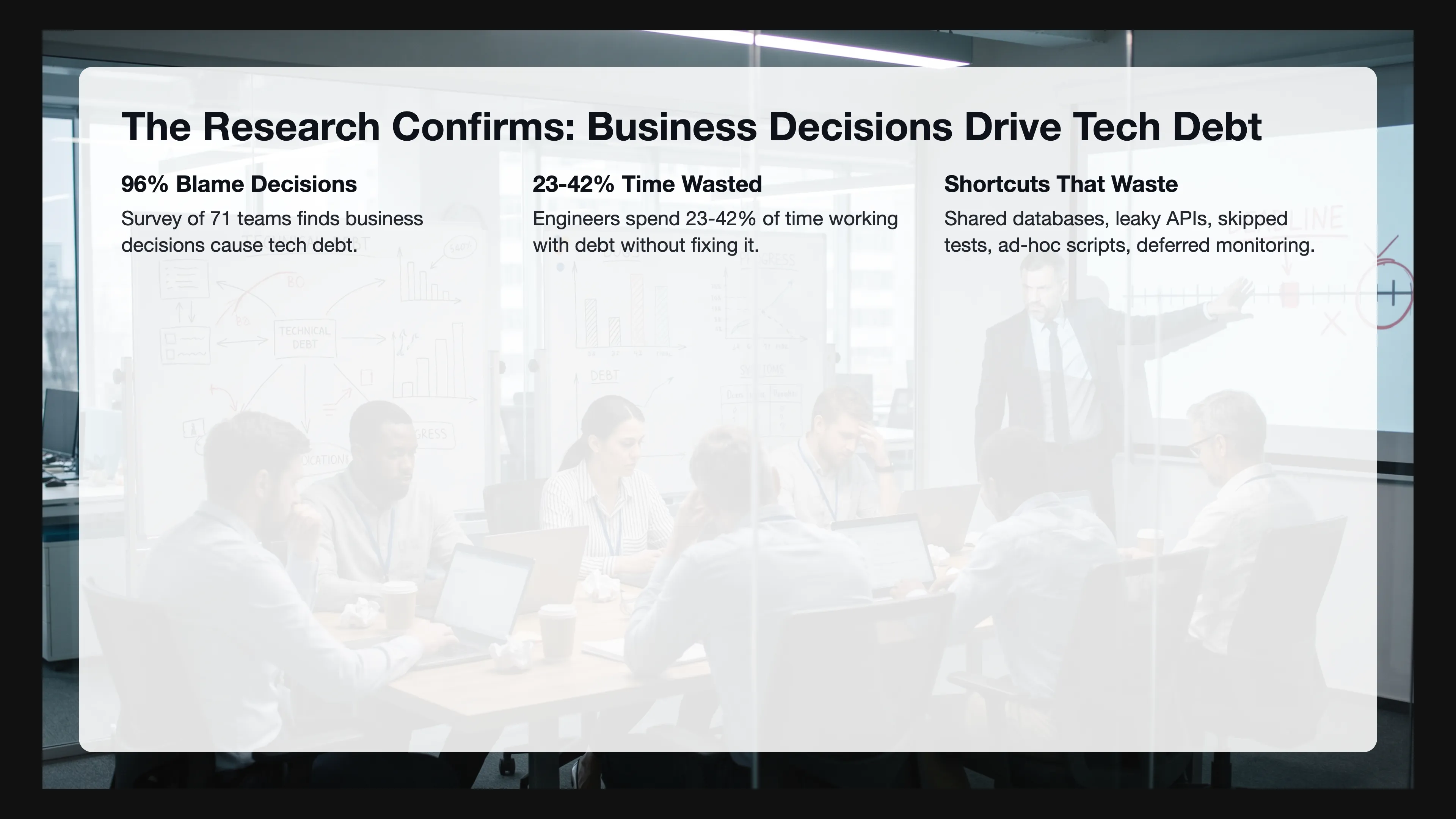 Infographic summarizing research findings: 96% of teams attribute technical debt to business decisions, engineers waste 23-42% of their time, and short-term shortcuts like shared databases and leaky APIs compound the problem.