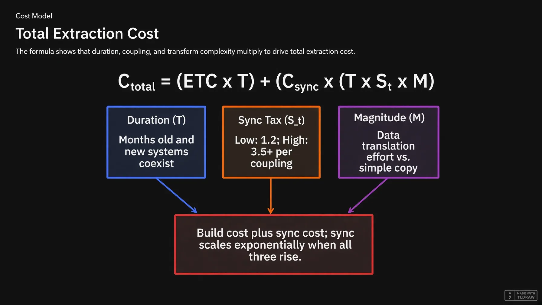 Equation for total extraction cost: build cost plus sync cost, where sync cost multiplies duration, sync tax, and magnitude.