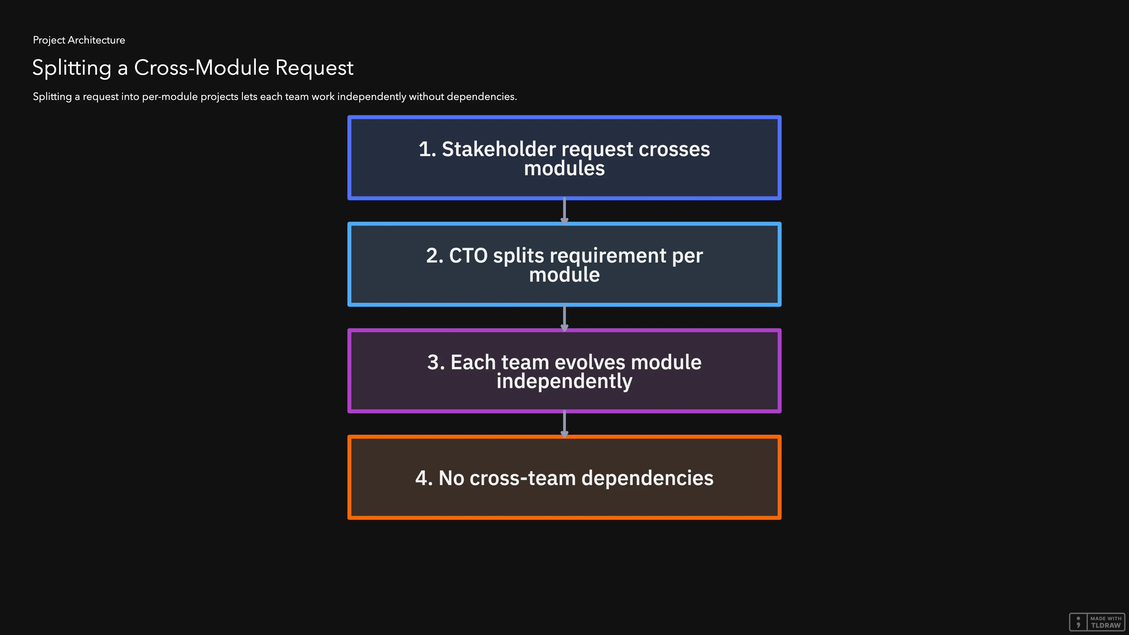 Flow diagram: stakeholder request crosses modules, CTO splits per module, each team evolves independently, resulting in no cross-team