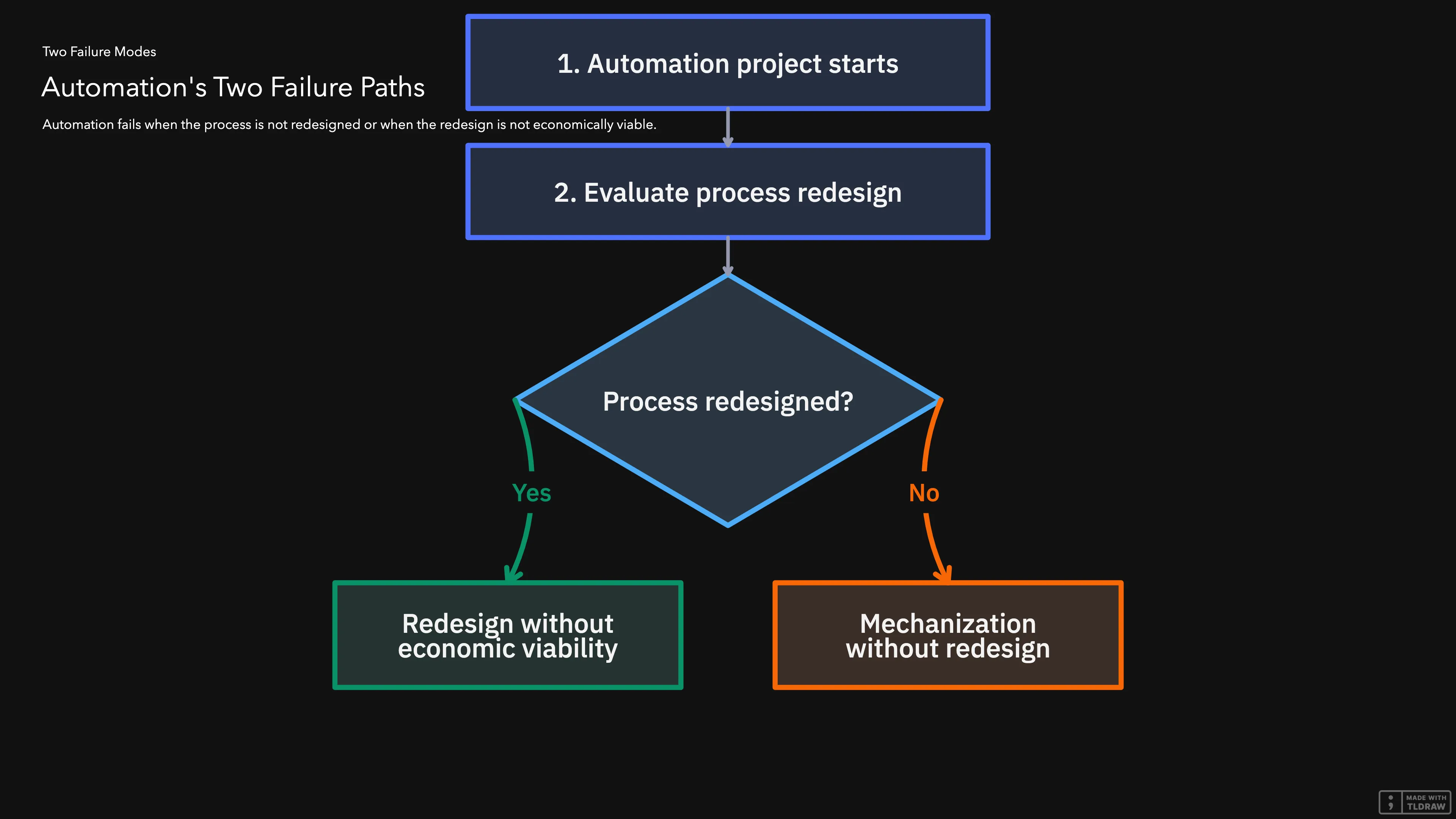 Decision diagram: Automation project starts, then decision: process redesigned? No leads to 'Mechanization without redesign' (failure 1). Yes leads to 'Redesign without economic viability' (failure 2).