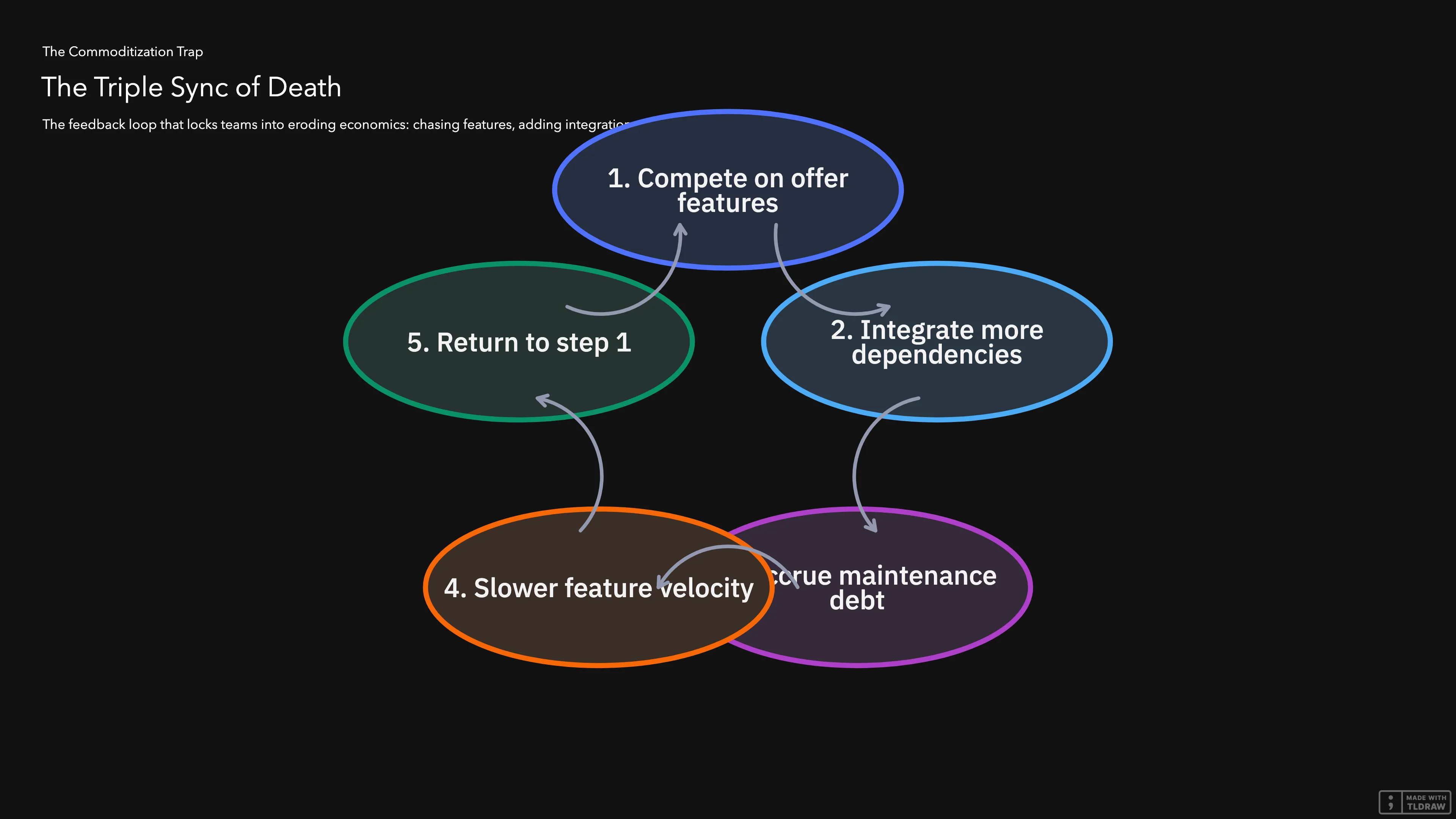 Diagram: The Triple Sync of Death - a cycle showing competing on offer features, integrating more dependencies, accruing maintenance debt, slower feature velocity, and returning to the start.