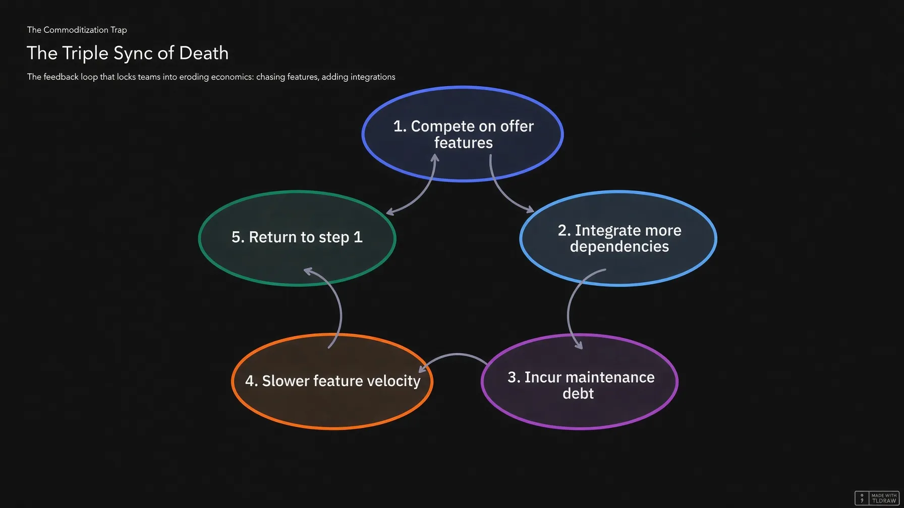 Diagram: The Triple Sync of Death - a cycle showing competing on offer features, integrating more dependencies, accruing maintenance debt, slower feature velocity, and returning to the start.