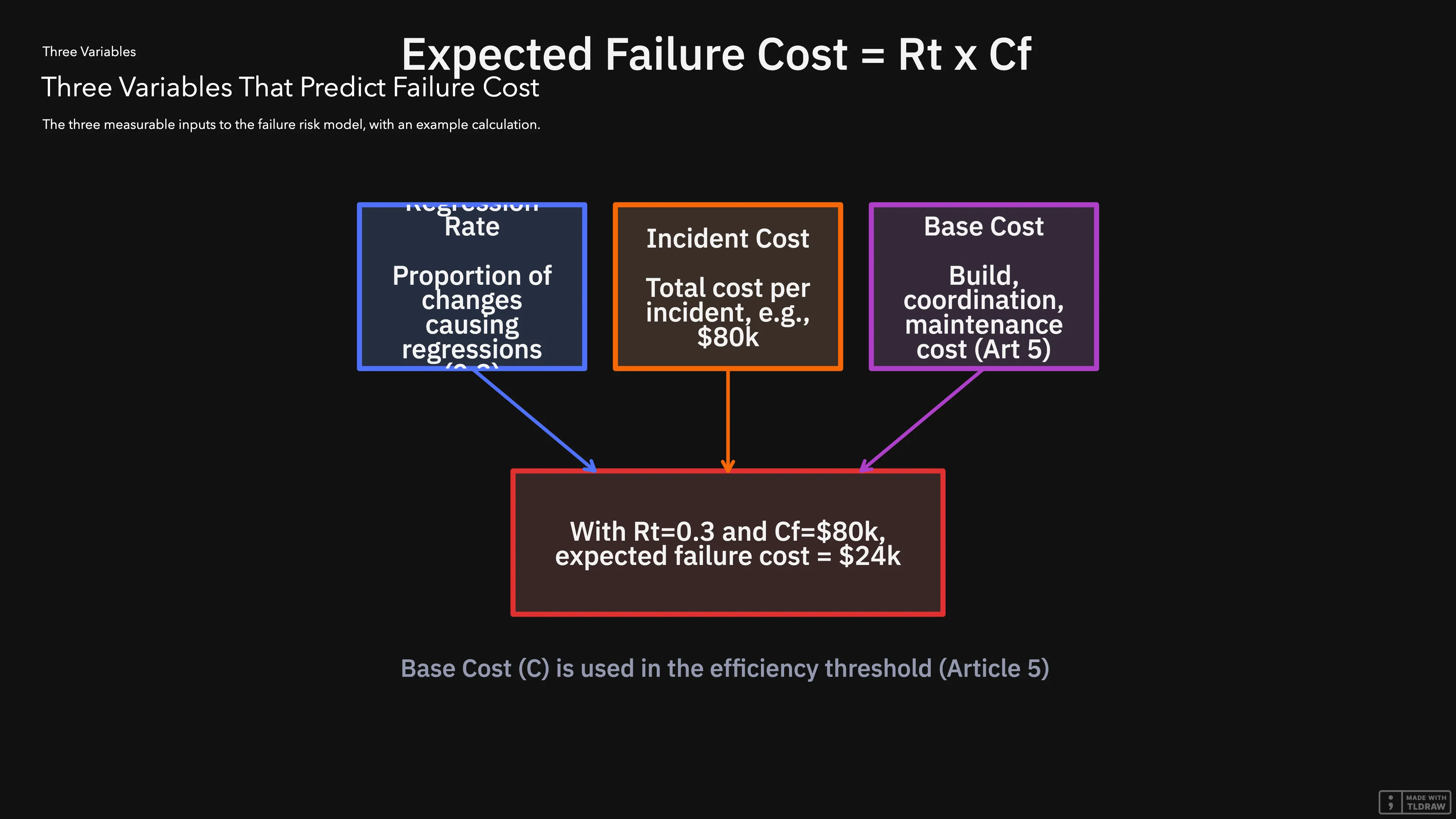 Diagram showing the equation for expected failure cost, with three input variables: Regression Rate (Rt), Incident Cost (Cf), and Base Cost (C). An example calculation uses Rt=0.3 and Cf=$80k to return $24k per change.