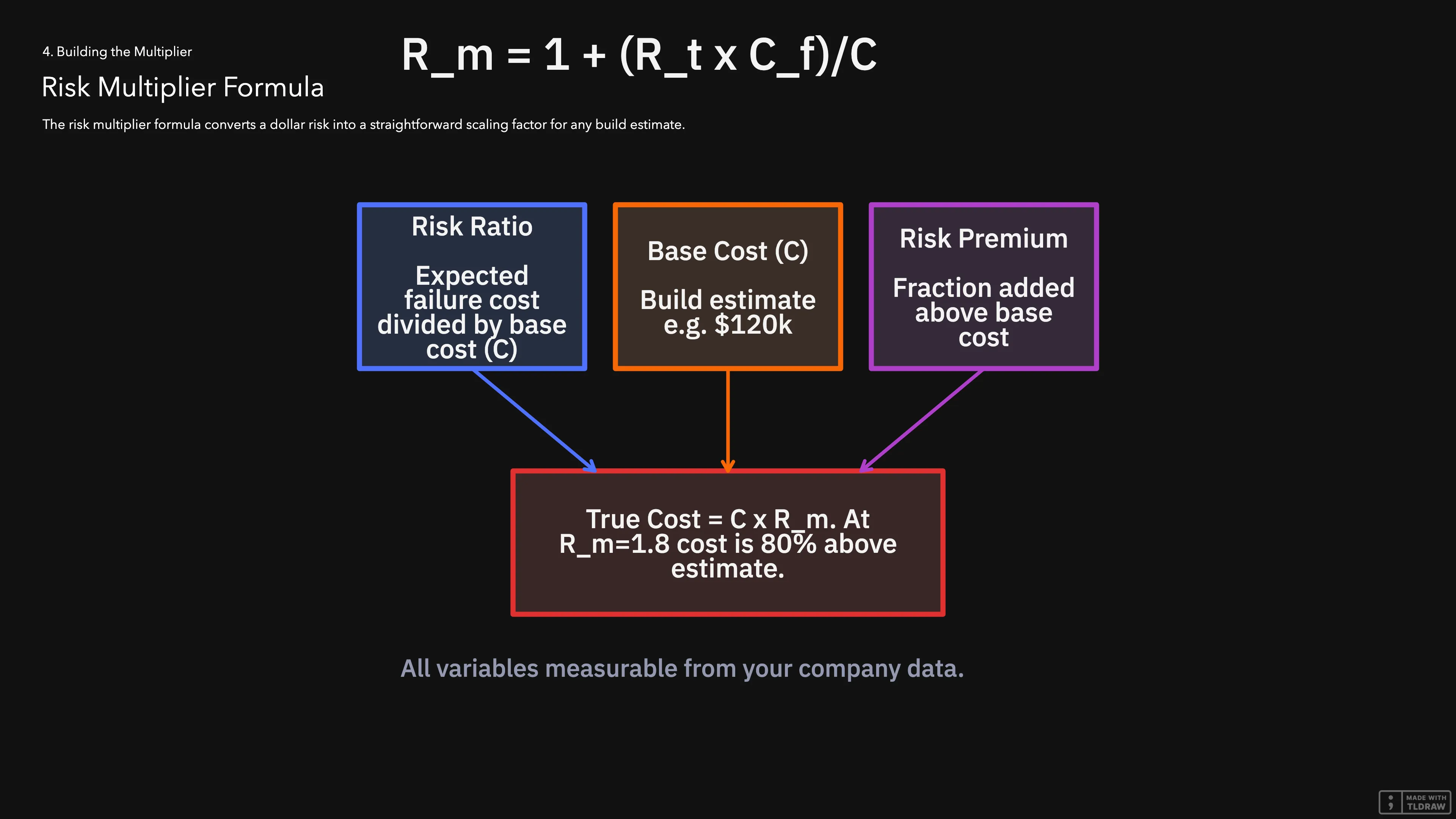 Diagram of the risk multiplier formula showing how expected failure cost transforms into a multiplier applied to base cost.