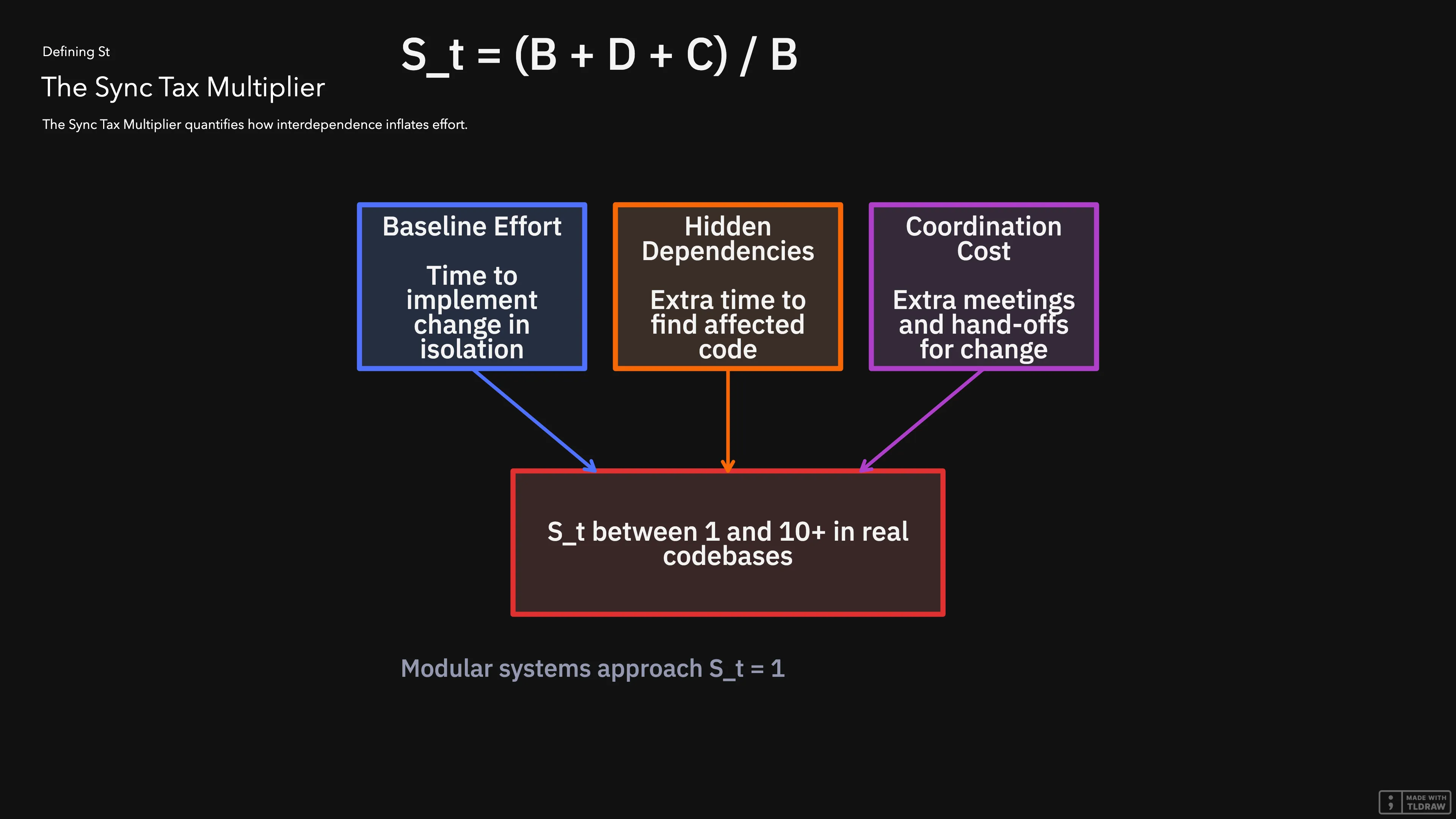 Diagram showing the Sync Tax Multiplier formula as equation with three factors: baseline effort, hidden dependencies, and coordination cost, leading to result multiplier between 1 and over 10.