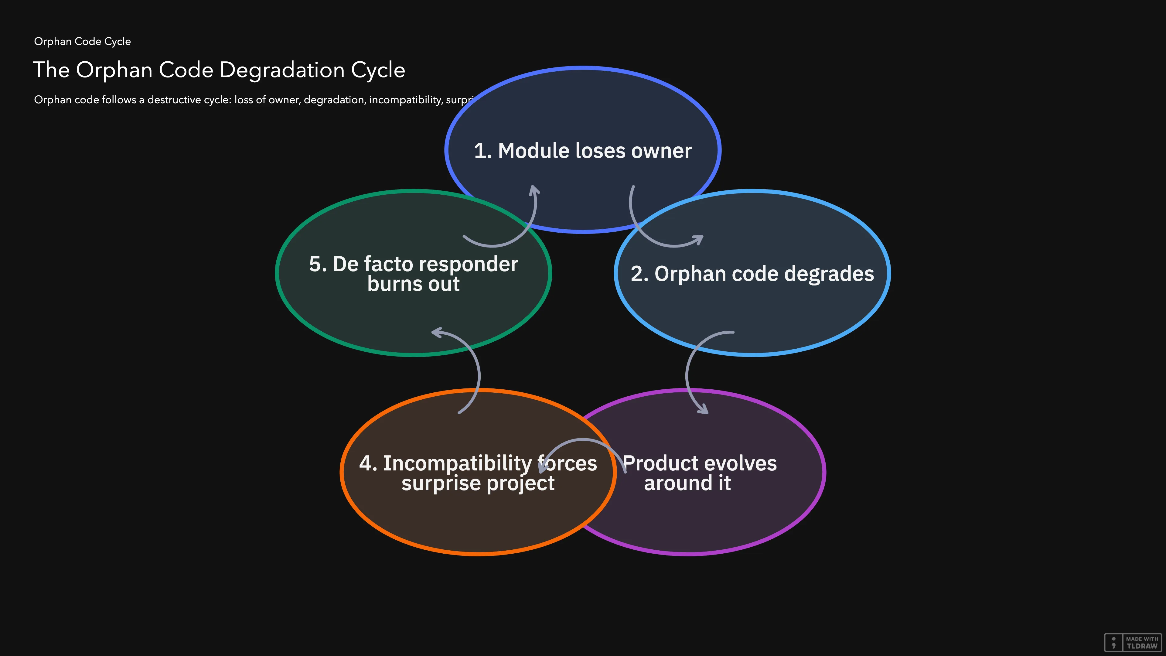 Cycle diagram showing five steps: module loses owner, orphan code degrades, product evolves around it, incompatibility forces a surprise project, de facto responder burns out.