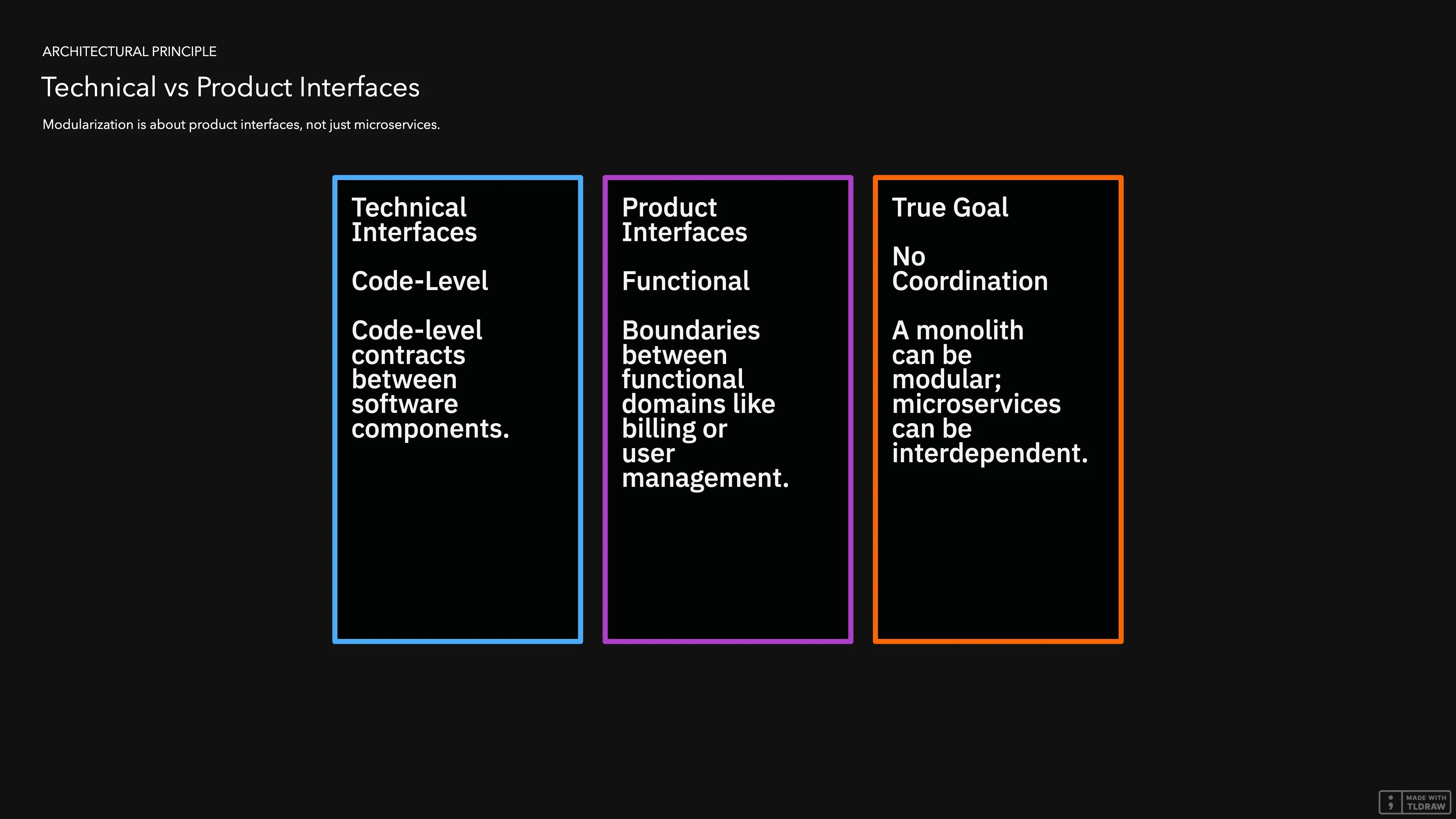 Comparison of technical interfaces (code-level contracts) and product interfaces (domain boundaries); modularity requires product boundaries.