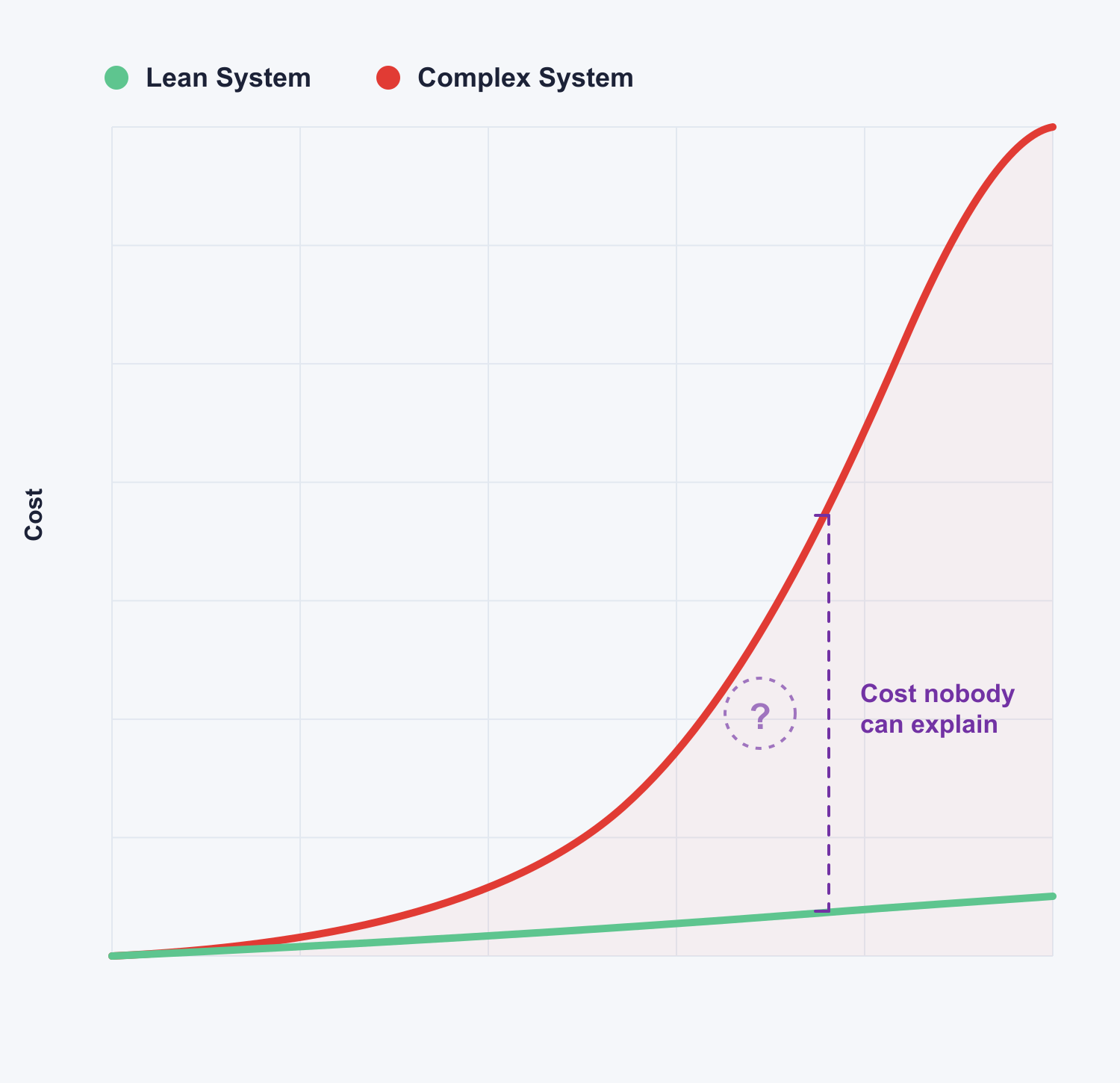 Steady cost of a Lean System vs bloated cost of a Highly Complex System over time